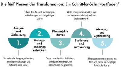 Wie Transformation funktioniert: Der Prozess hinter nachhaltigem Wandel