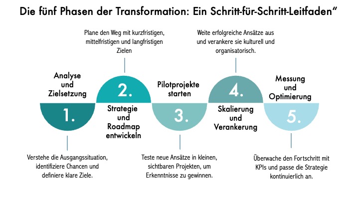 Wie Transformation funktioniert: Der Prozess hinter nachhaltigem Wandel