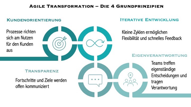 Warum agile Transformation? Der Schlüssel zu Flexibilität und Innovation