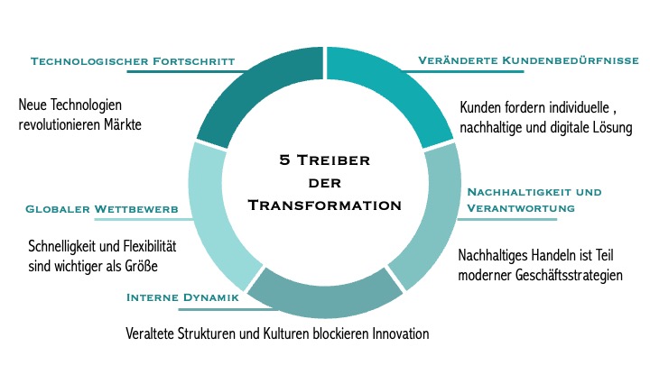 Warum Transformation? Die treibenden Kräfte hinter dem Wandel
