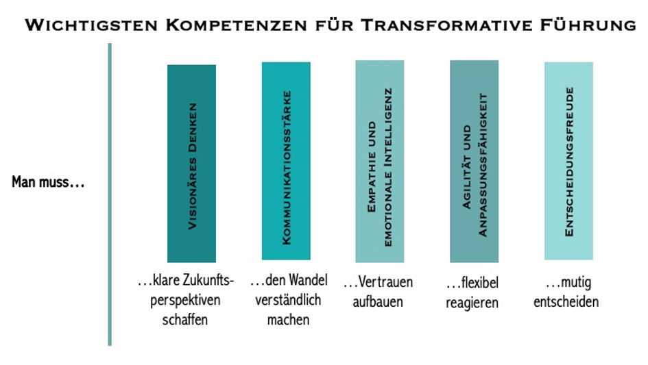 Die wichtigsten Kompetenzen für transformative Führung