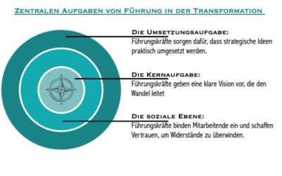 Transformation und Führung: Warum Leadership der Schlüssel zum Wandel ist