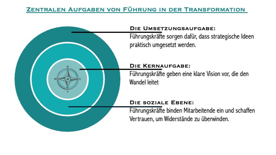 Transformation und Führung: Warum Leadership der Schlüssel zum Wandel ist